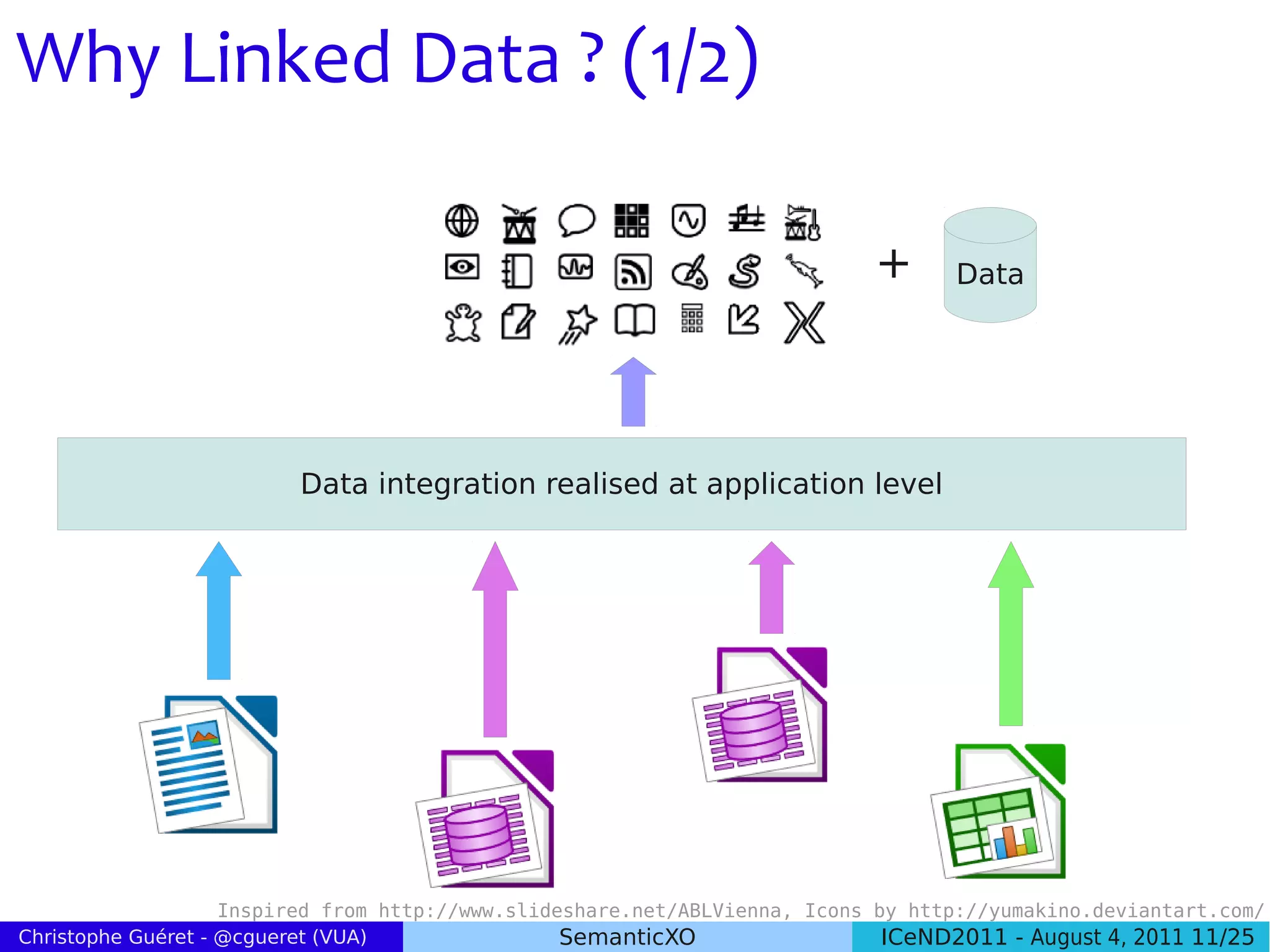 Why Linked Data ? (1/2)

                                                                            +      Data




                         Data integration realised at application level




                    Inspired from http://www.slideshare.net/ABLVienna, Icons by http://yumakino.deviantart.com/
Christophe Guéret - @cgueret (VUA)                SemanticXO                  ICeND2011 - August 4, 2011 11/25
 