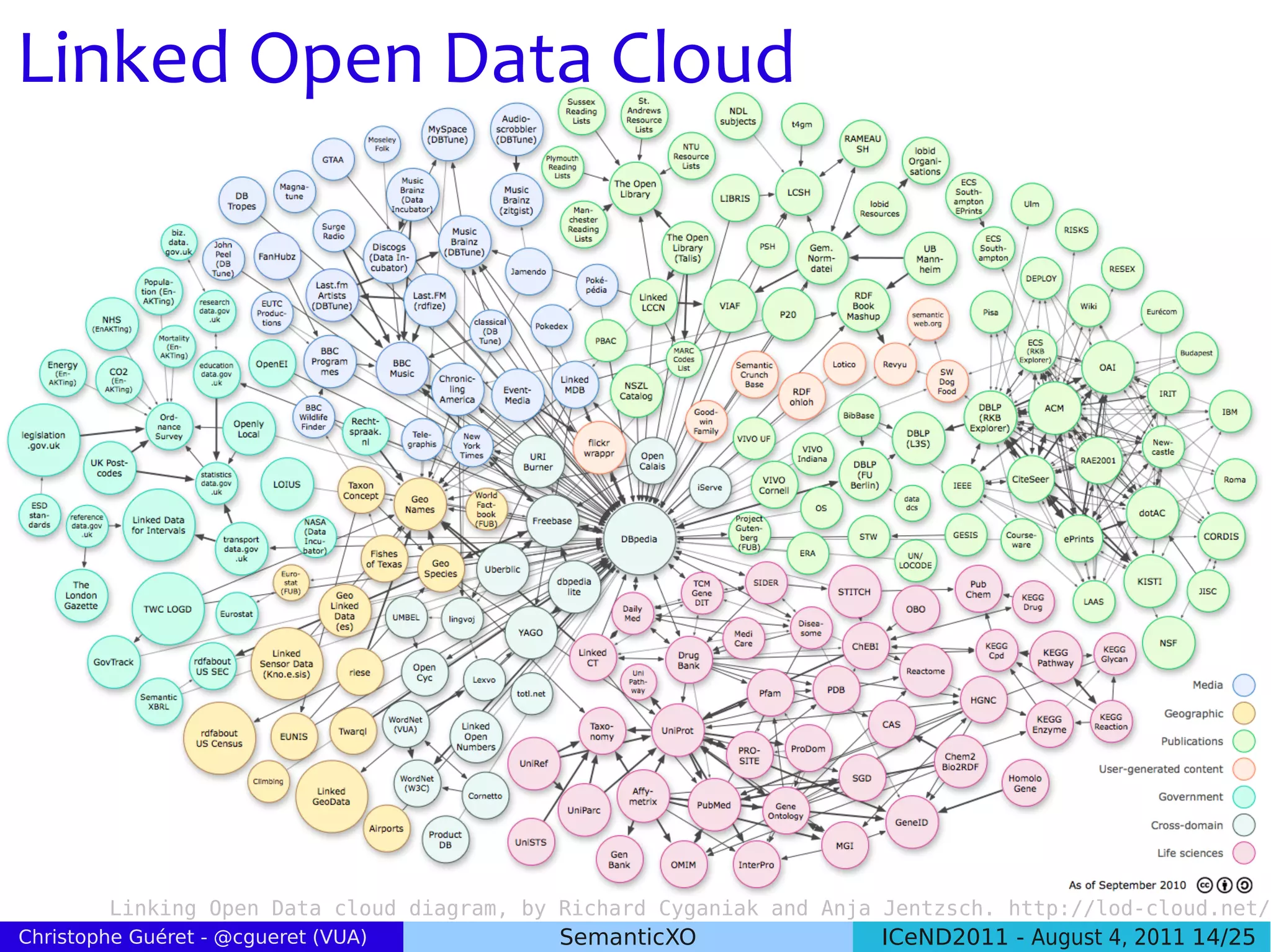 Linked Open Data Cloud




        Linking Open Data cloud diagram, by Richard Cyganiak and Anja Jentzsch. http://lod-cloud.net/
Christophe Guéret - @cgueret (VUA)          SemanticXO               ICeND2011 - August 4, 2011 14/25
 