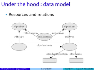 Under the hood : data model
         Resources and relations




Christophe Guéret - @cgueret (VUA)   SemanticXO   ICeND2011 - August 4, 2011 20/25
 