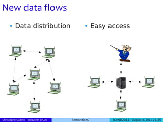 New data flows
         Data distribution                        Easy access




Christophe Guéret - @cgueret (VUA)   SemanticXO         ICeND2011 - August 4, 2011 22/25
 