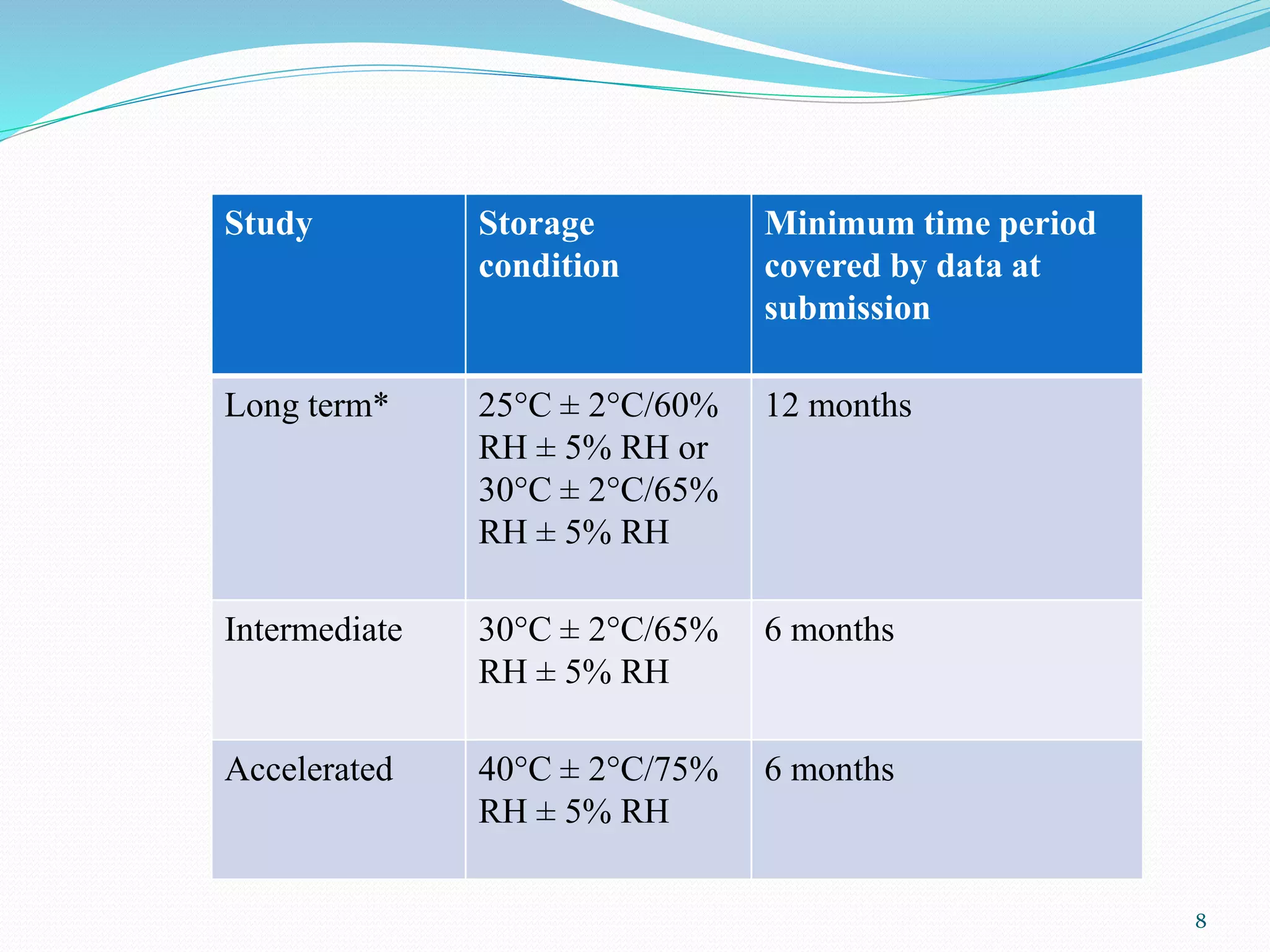 Study Storage
condition
Minimum time period
covered by data at
submission
Long term* 25°C ± 2°C/60%
RH ± 5% RH or
30°C ± 2°C/65%
RH ± 5% RH
12 months
Intermediate 30°C ± 2°C/65%
RH ± 5% RH
6 months
Accelerated 40°C ± 2°C/75%
RH ± 5% RH
6 months
8
 