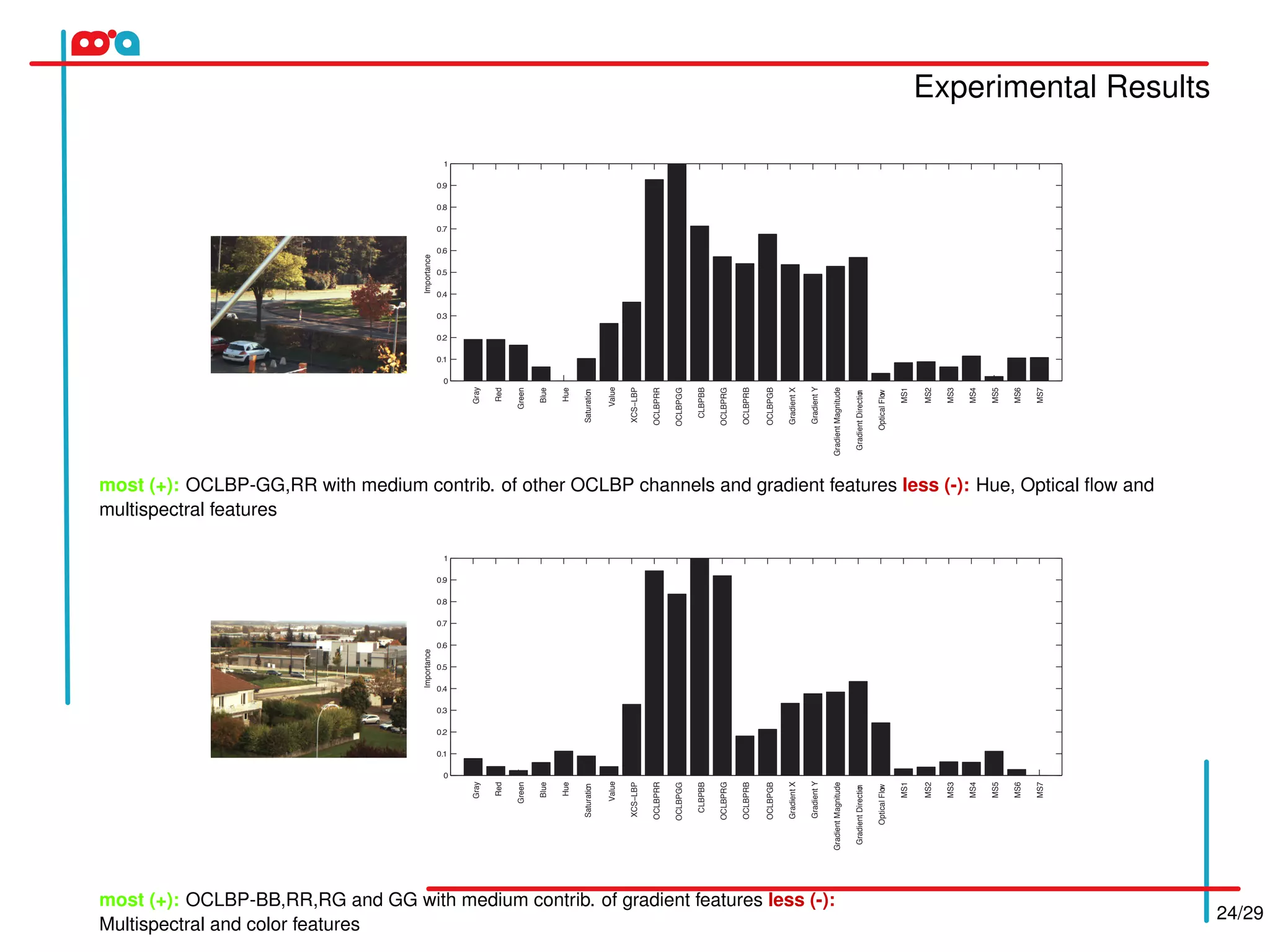 Experimental Results
24/29
0
0.1
0.2
0.3
0.4
0.5
0.6
0.7
0.8
0.9
1
Importance
Gray
Red
Green
Blue
Hue
Saturation
Value
XCS−LBP
OCLBPRR
OCLBPGG
CLBPBB
OCLBPRG
OCLBPRB
OCLBPGB
GradientX
GradientY
GradientMagnitude
GradientDirection
OpticalFlow
MS1
MS2
MS3
MS4
MS5
MS6
MS7
most (+): OCLBP-GG,RR with medium contrib. of other OCLBP channels and gradient features less (-): Hue, Optical ﬂow and
multispectral features
0
0.1
0.2
0.3
0.4
0.5
0.6
0.7
0.8
0.9
1
Importance
Gray
Red
Green
Blue
Hue
Saturation
Value
XCS−LBP
OCLBPRR
OCLBPGG
CLBPBB
OCLBPRG
OCLBPRB
OCLBPGB
GradientX
GradientY
GradientMagnitude
GradientDirection
OpticalFlow
MS1
MS2
MS3
MS4
MS5
MS6
MS7
most (+): OCLBP-BB,RR,RG and GG with medium contrib. of gradient features less (-):
Multispectral and color features
 