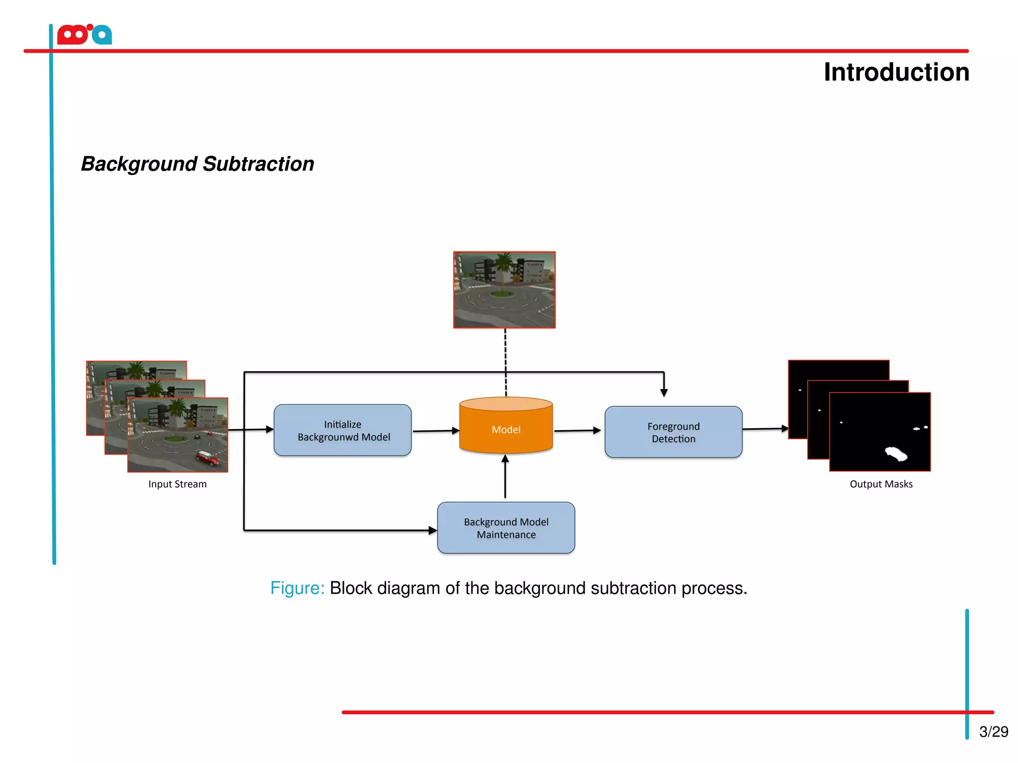 Introduction
3/29
Background Subtraction
Ini$alize	
	Backgrounwd	Model	
Background	Model	
Maintenance	
Foreground	
Detec$on	
Model	
Input	Stream	 Output	Masks	
Figure: Block diagram of the background subtraction process.
 