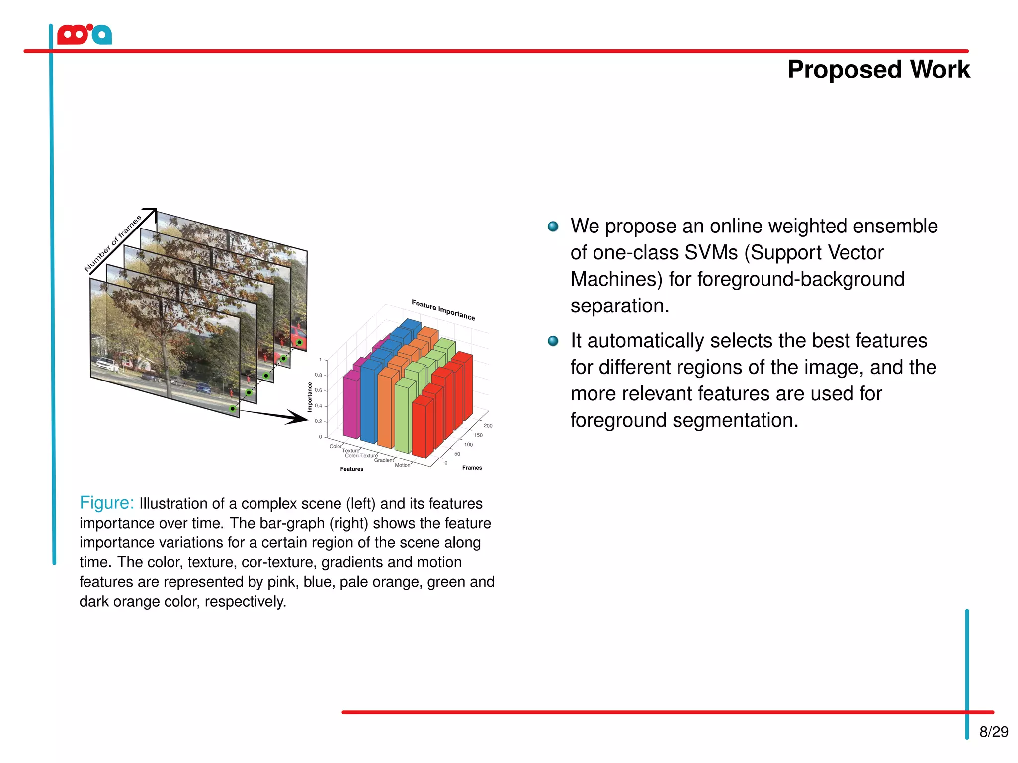 Proposed Work
8/29
N
u
m
b
e
r
o
f
fra
m
e
s
200
150
Frames
100
50
0
Feature Importance
Motion
Gradient
Color+Texture
Features
Texture
Color
0.6
1
0.8
0.4
0
0.2
Importance
Figure: Illustration of a complex scene (left) and its features
importance over time. The bar-graph (right) shows the feature
importance variations for a certain region of the scene along
time. The color, texture, cor-texture, gradients and motion
features are represented by pink, blue, pale orange, green and
dark orange color, respectively.
We propose an online weighted ensemble
of one-class SVMs (Support Vector
Machines) for foreground-background
separation.
It automatically selects the best features
for different regions of the image, and the
more relevant features are used for
foreground segmentation.
 