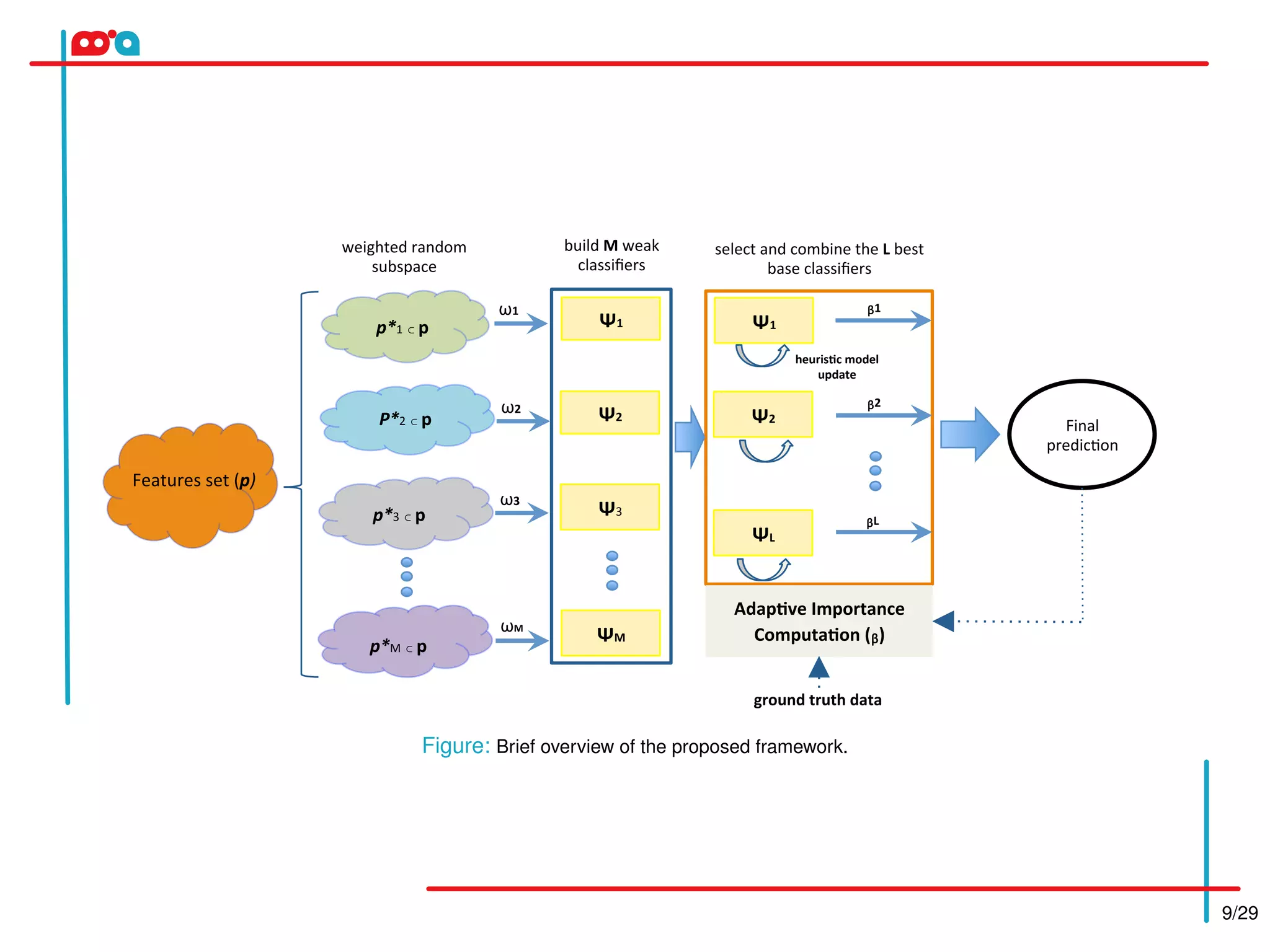9/29
ω1	
ω3	
Ψ1	
Ψ2	
Ψ3	
Final	
predic.on	
	Features	set	(p)	
weighted	random	
subspace	
p*1	⊂	p	
P*2	⊂	p	
p*3	⊂	p	
build	M	weak		
classiﬁers	
ω2	
		
p*M	⊂	p	
Ψ1	
ᵦ1	
		
Ψ2	
ΨL	
select	and	combine	the	L	best	
base	classiﬁers	
Adap,ve	Importance	
Computa,on	(ᵦ)	
ground	truth	data	
heuris,c	model	
update	
ΨM	
ωM	
ᵦ2	
		
ᵦL	
		
Figure: Brief overview of the proposed framework.
 