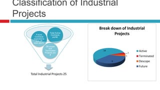 Classification of Industrial
Projects
Total Industrial Projects 25
DE scope
and
Terminated
Projects are
2
Future
Contracts
expected to
kick-off
soon are 9.
Total Active
Contracts
are14.
14
1
1
9
Break down of Industrial
Projects
Active
Terminated
Descope
Future
 