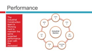 Performance
The
Industrial
Construction
team is
Working
hard to
maintain the
same
expected
performance
even with
the
increased
double
workload.
Industrial
Section
COFA
2
COC
2
RFI
15433
Submittals
605
COIA
4
LOI
22
MOD
6
 