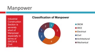 Manpower
Industrial
Construction
Section is
severely
short of
Manpower
especially in
terms of
SRCM &
Civil
Engineers.
1
3
4
2
1
2
Classification of Manpower
SRCM
SRCE
Electrical
Civil
Architectural
Mechanical
 