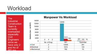 Workload
The
Industrial
Construction
Team is
currently
overloaded
especially
Civil
Engineers
since we
have only 2
and No of
RFI are
12009 in 7
No. of Engr. RFI Submittal
Civil 2 12009 281
Electrical 4 1610 143
Mechanical 2 782 70
2
12009
2814
1610
1432
782
70
0
2000
4000
6000
8000
10000
12000
14000
Statistics(Jan–Jul2017)
Manpower Vs Workload
 