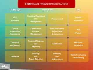 AFC
Software
Central
Information
Processing
Transport
Integration
+
+
Hardware
Ticketing Operations
and
Management
Distribution
Channel
Management
Financial Clearing
and
Reporting
Security
and
Fraud Detection
Procurement
Multi-Application
Support and
Outsourcing
Call Center
Warranty
and
Maintenance
Loyalty
Platforms
Web
Portals
Merchant
Acquiring
Media Purchasing
/ Advertising
+
+
+
+
+
+
+
Technology Operations VAS
E-KENT SMART TRANSPORTATION SOLUTIONS
 
