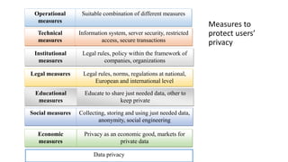 Measures to
protect users’
privacy
Data privacy
Economic
measures
Social measures
Legal measures
Institutional
measures
Te...