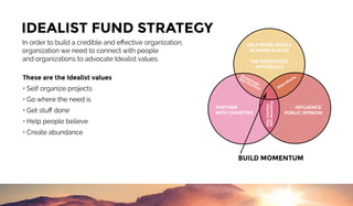 IDEALIST FUND STRATEGY
In order to build a credible and eﬀective organization,
organization we need to connect with people
and organizations to advocate Idealist values.
These are the Idealist values
• Self organize projects
• Go where the need is
• Get stuﬀ done
• Help people believe
• Create abundance
BUILD MOMENTUM
HELP MORE PEOPLE
IN MORE PLACES
USE RESOURCES
EFFICIENTLY
PARTNER
WITH CHARITIES
INFLUENCE
PUBLIC OPINION
Disseminate
Best Practices
HelpCharities
WithMarketing
Share Stories
 