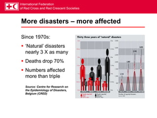 International Federation
of Red Cross and Red Crescent Societies
More disasters – more affected
Since 1970s:
 ‘Natural’ disasters
nearly 3 X as many
 Deaths drop 70%
 Numbers affected
more than triple
Source: Centre for Research on
the Epidemiology of Disasters,
Belgium (CRED)
 