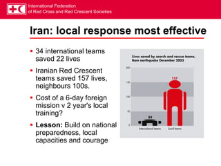International Federation
of Red Cross and Red Crescent Societies
Iran: local response most effective
 34 international teams
saved 22 lives
 Iranian Red Crescent
teams saved 157 lives,
neighbours 100s.
 Cost of a 6-day foreign
mission v 2 year's local
training?
 Lesson: Build on national
preparedness, local
capacities and courage
 