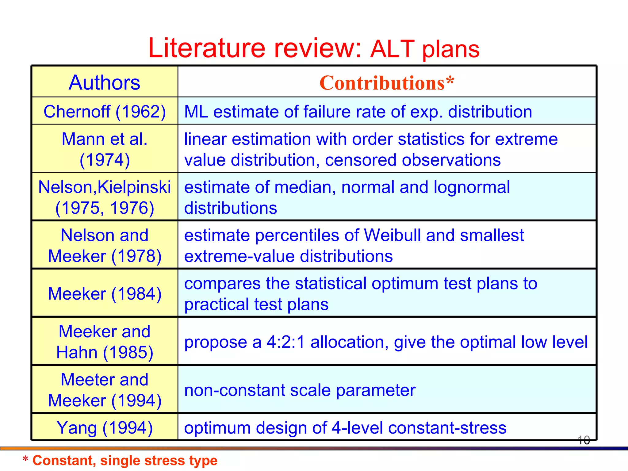 Literature review:  ALT plans *  Constant, single stress type Authors Contributions* Chernoff (1962) ML estimate of failure rate of exp. distribution Mann et al. (1974) linear estimation with order statistics for extreme value distribution, censored observations Nelson,Kielpinski (1975, 1976) estimate of median, normal and lognormal distributions Nelson and Meeker (1978) estimate percentiles of Weibull and smallest extreme-value distributions Meeker (1984) compares the statistical optimum test plans to practical test plans Meeker and Hahn (1985) propose a 4:2:1 allocation, give the optimal low level  Meeter and Meeker (1994) non-constant scale parameter Yang (1994) optimum design of 4-level constant-stress 