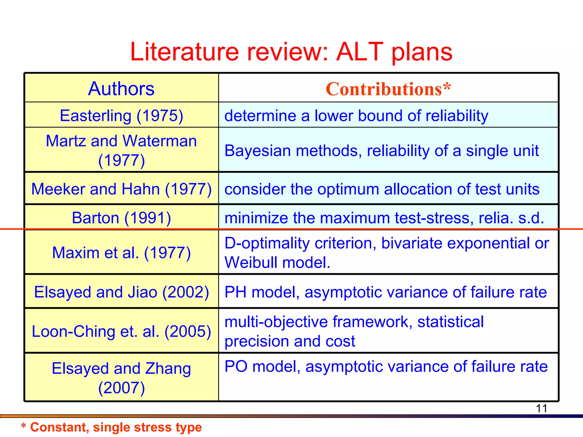 Literature review: ALT plans *  Constant, single stress type Authors Contributions* Easterling (1975) determine a lower bound of reliability Martz and Waterman (1977) Bayesian methods, reliability of a single unit Meeker and Hahn (1977) consider the optimum allocation of test units Barton (1991) minimize the maximum test-stress, relia. s.d.  Maxim et al. (1977) D-optimality criterion, bivariate exponential or Weibull model. Elsayed and Jiao (2002) PH model, asymptotic variance of failure rate Loon-Ching et. al. (2005) multi-objective framework, statistical precision and cost Elsayed and Zhang (2007) PO model, asymptotic variance of failure rate 