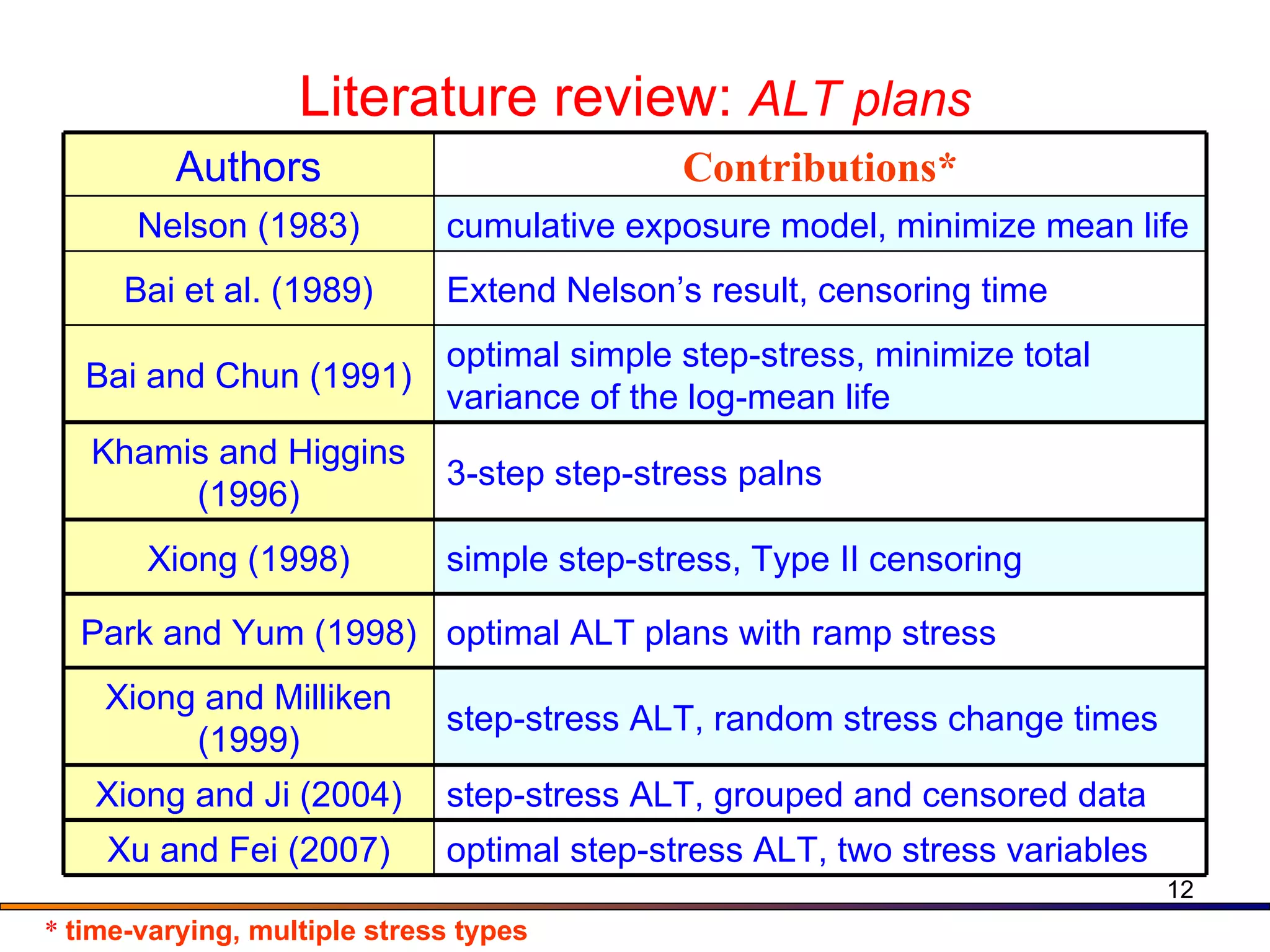 Literature review:  ALT plans *  time-varying, multiple stress types Authors Contributions* Nelson (1983) cumulative exposure model, minimize mean life Bai et al. (1989) Extend Nelson’s result, censoring time Bai and Chun (1991) optimal simple step-stress, minimize total variance of the log-mean life  Khamis and Higgins (1996) 3-step step-stress palns Xiong (1998) simple step-stress, Type II censoring Park and Yum (1998) optimal ALT plans with ramp stress  Xiong and Milliken (1999) step-stress ALT, random stress change times Xiong and Ji (2004) step-stress ALT, grouped and censored data Xu and Fei (2007) optimal step-stress ALT, two stress variables 