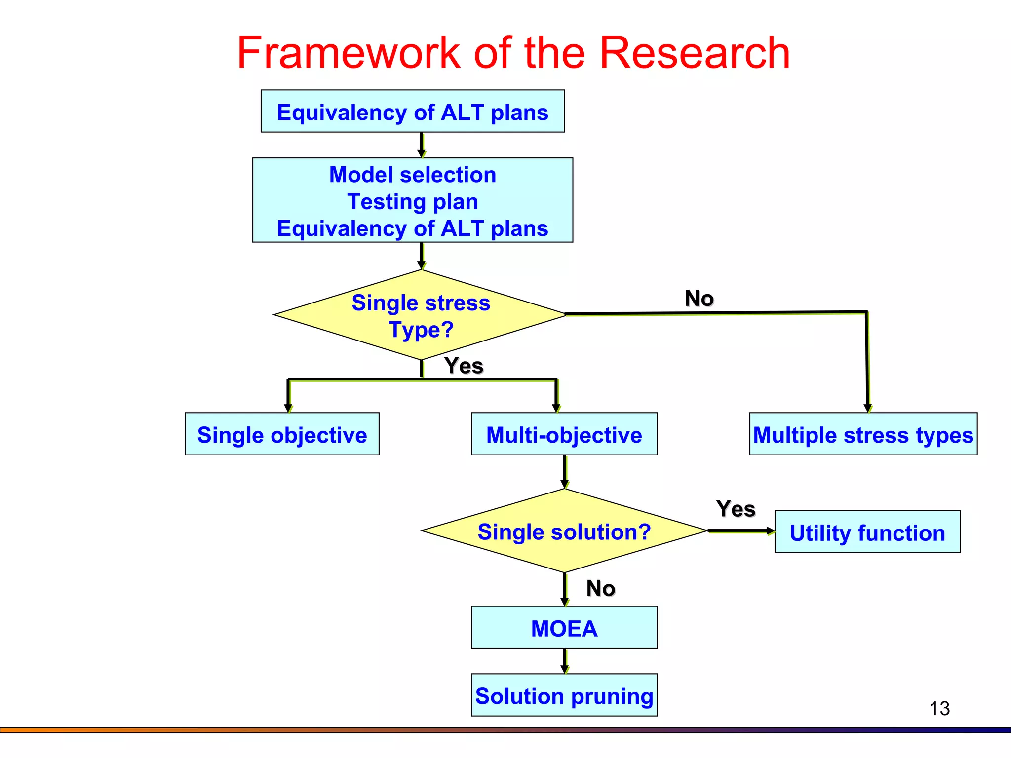 Framework of the Research Single stress Type? Single objective Multi-objective Single solution? Model selection Testing plan Equivalency of ALT plans Equivalency of ALT plans Multiple stress types MOEA Solution pruning Utility function No Yes No Yes 