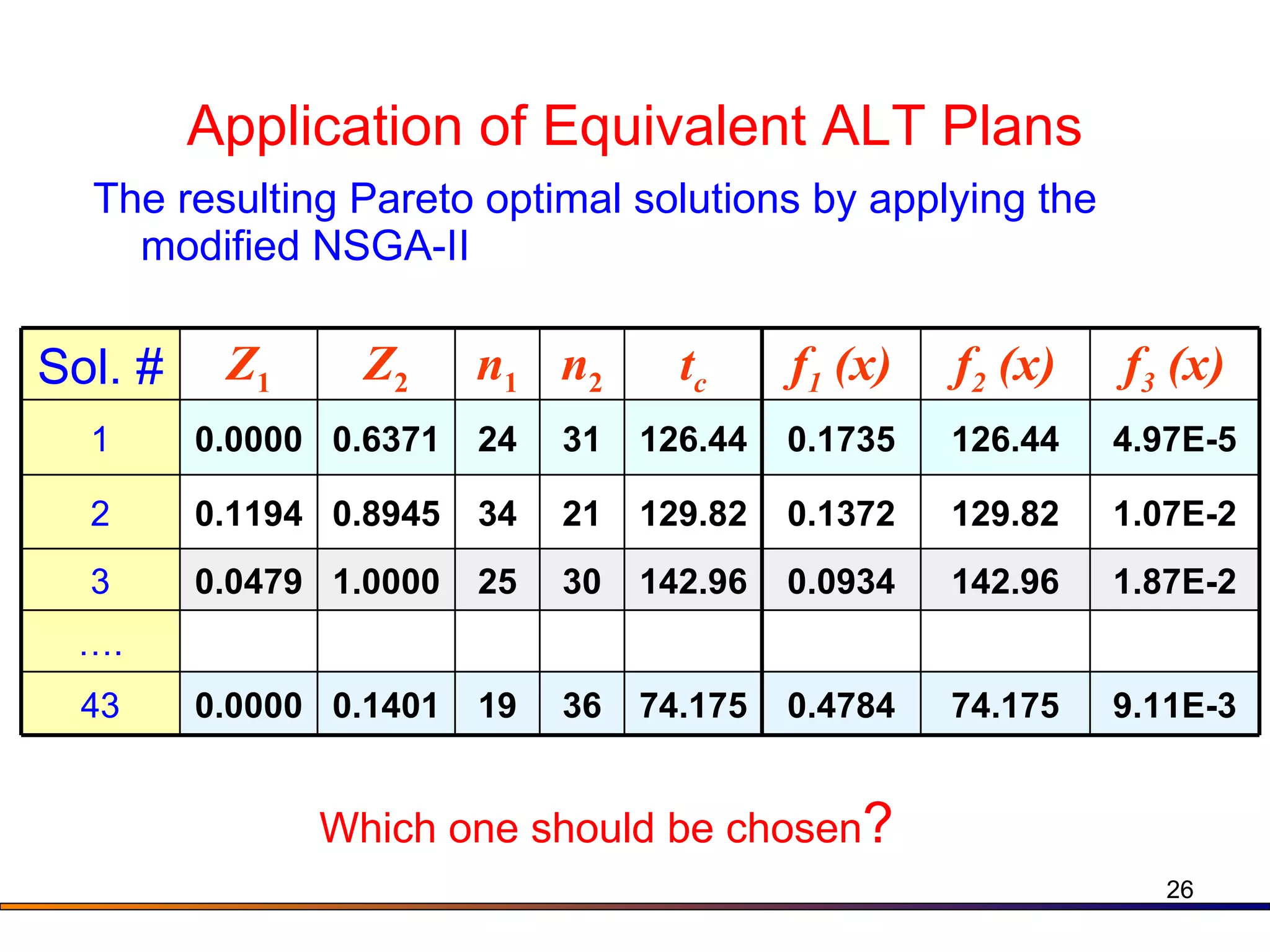 Application of Equivalent ALT Plans The resulting Pareto optimal solutions by applying the modified NSGA-II Which one should be chosen ? Sol. # Z 1 Z 2 n 1 n 2 t c f 1  (x) f 2  (x) f 3  (x) 1 0.0000 0.6371 24 31 126.44 0.1735 126.44 4.97E-5 2 0.1194  0.8945 34 21 129.82 0.1372 129.82 1.07E-2 3 0.0479 1.0000 25 30 142.96 0.0934 142.96 1.87E-2 … . 43 0.0000 0.1401 19 36 74.175 0.4784 74.175 9.11E-3 