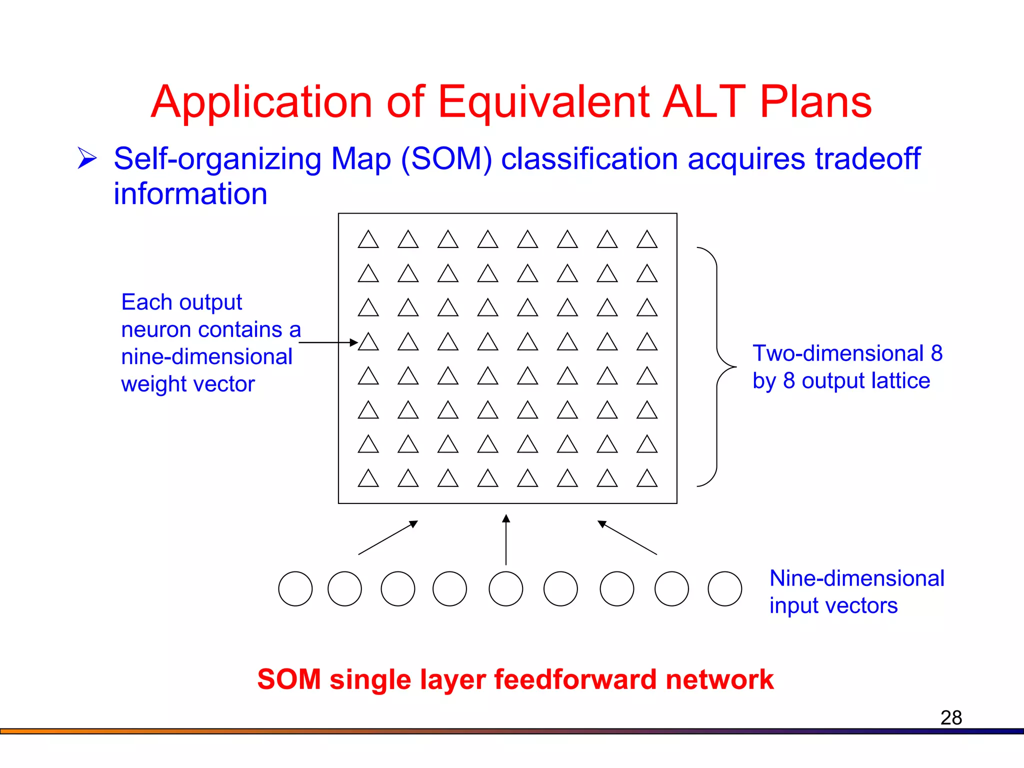 Application of Equivalent ALT Plans Self-organizing Map (SOM) classification acquires tradeoff information SOM single layer feedforward network   Two-dimensional 8 by 8 output lattice Each output neuron contains a nine-dimensional weight vector Nine-dimensional input vectors 