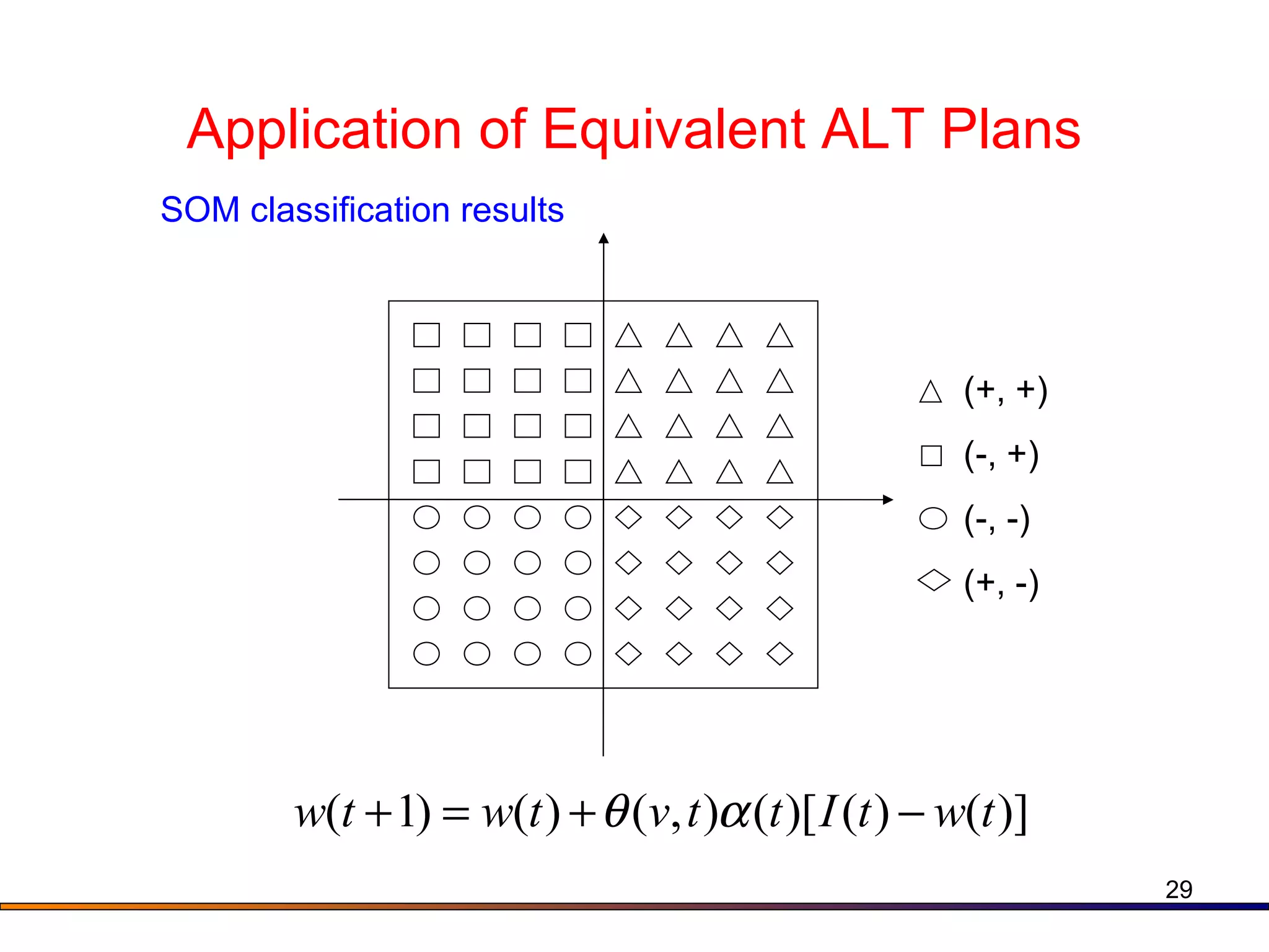 Application of Equivalent ALT Plans (+, +) (-, +) (-, -) (+, -) SOM classification results 
