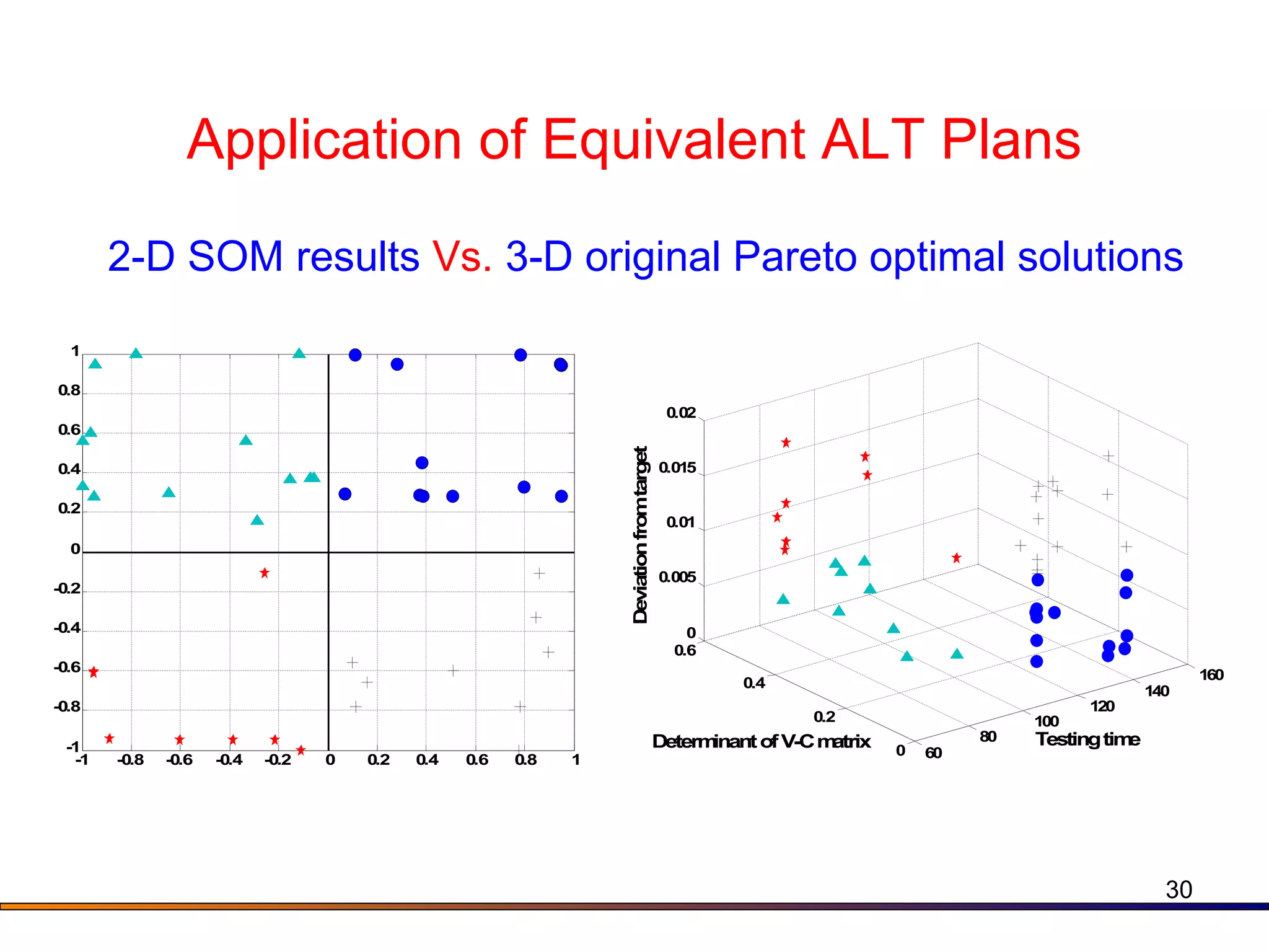 Application of Equivalent ALT Plans 2-D SOM results  Vs.  3-D original Pareto optimal solutions 