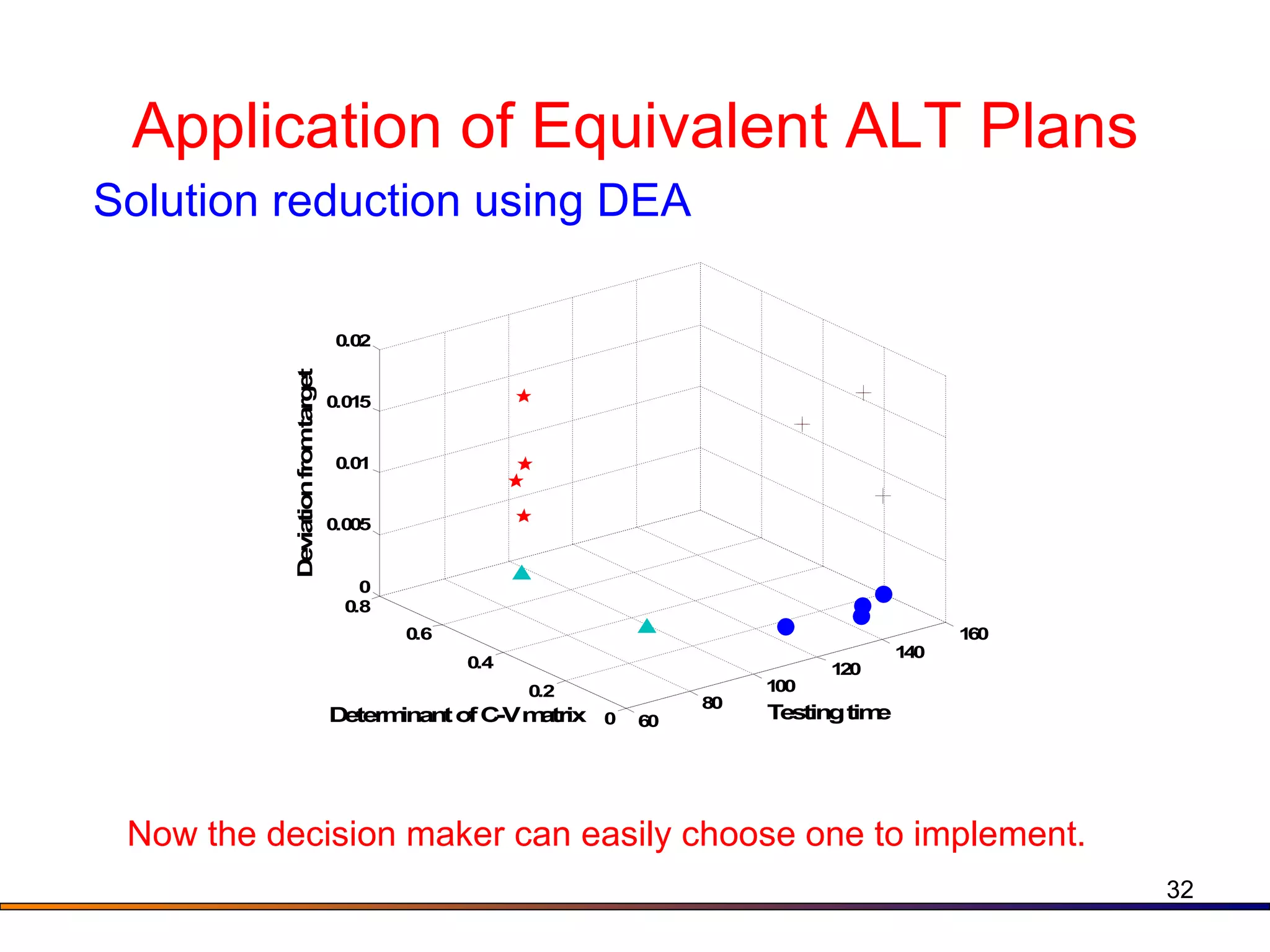 Application of Equivalent ALT Plans Solution reduction using DEA Now the decision maker can easily choose one to implement. 