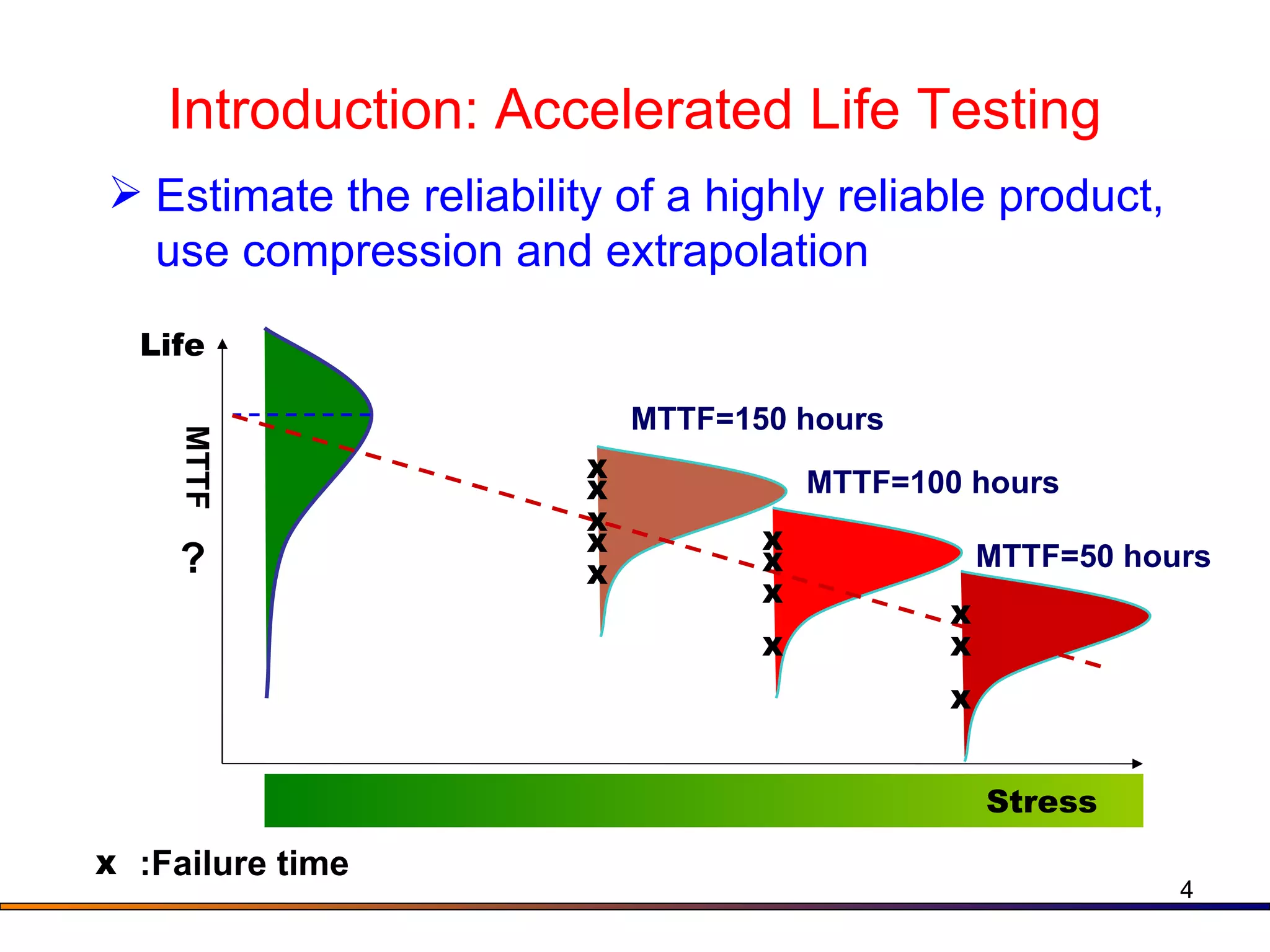 Introduction: Accelerated Life Testing Estimate the reliability of a highly reliable product, use compression and extrapolation Life Stress ? X :Failure time MTTF=50 hours MTTF=100 hours MTTF=150 hours MTTF X X X X X X X X X X X X 