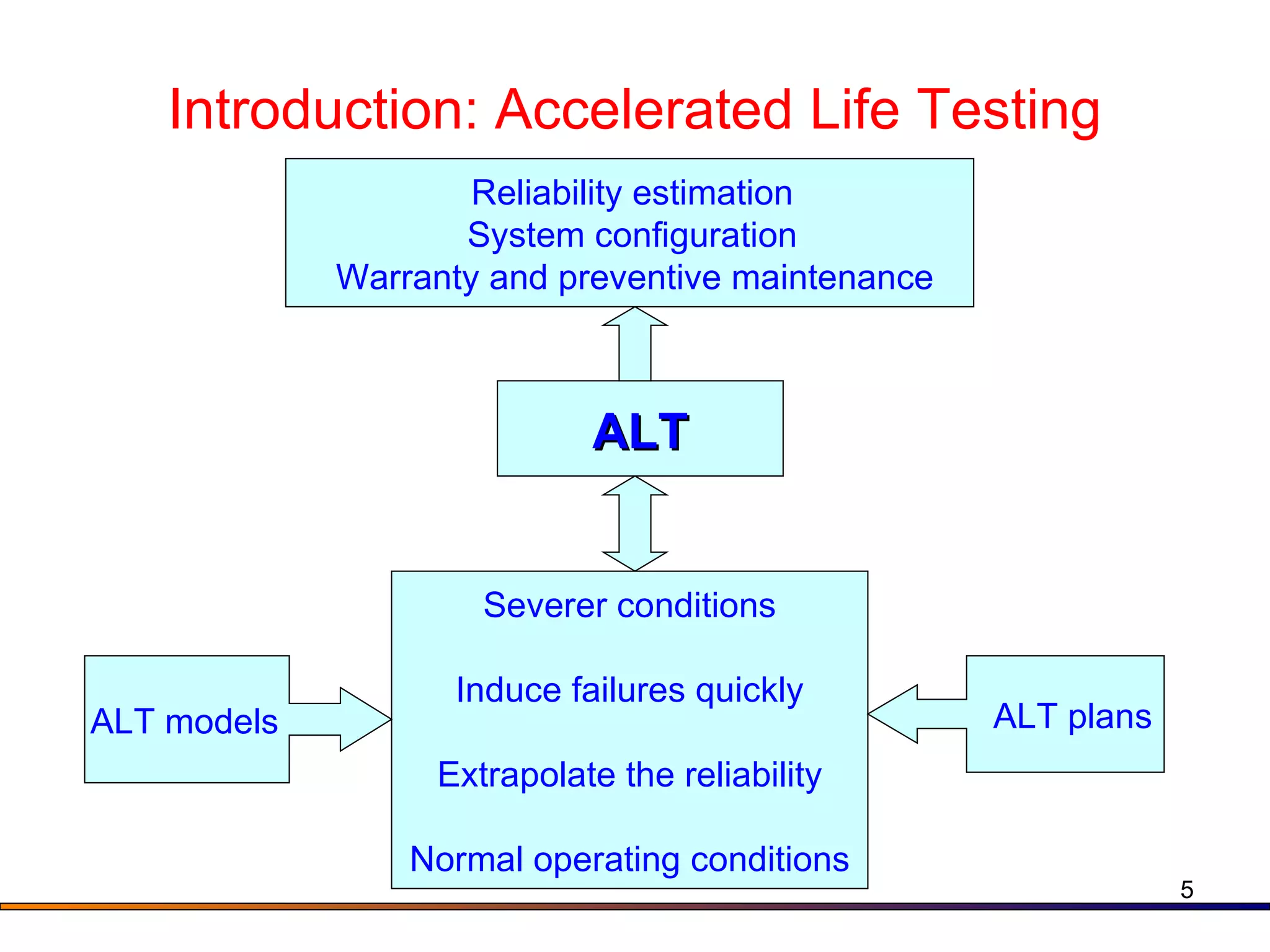 Introduction: Accelerated Life Testing Reliability estimation  System configuration  Warranty and preventive maintenance   ALT Severer conditions Induce failures quickly Extrapolate the reliability Normal operating conditions ALT models  ALT plans  