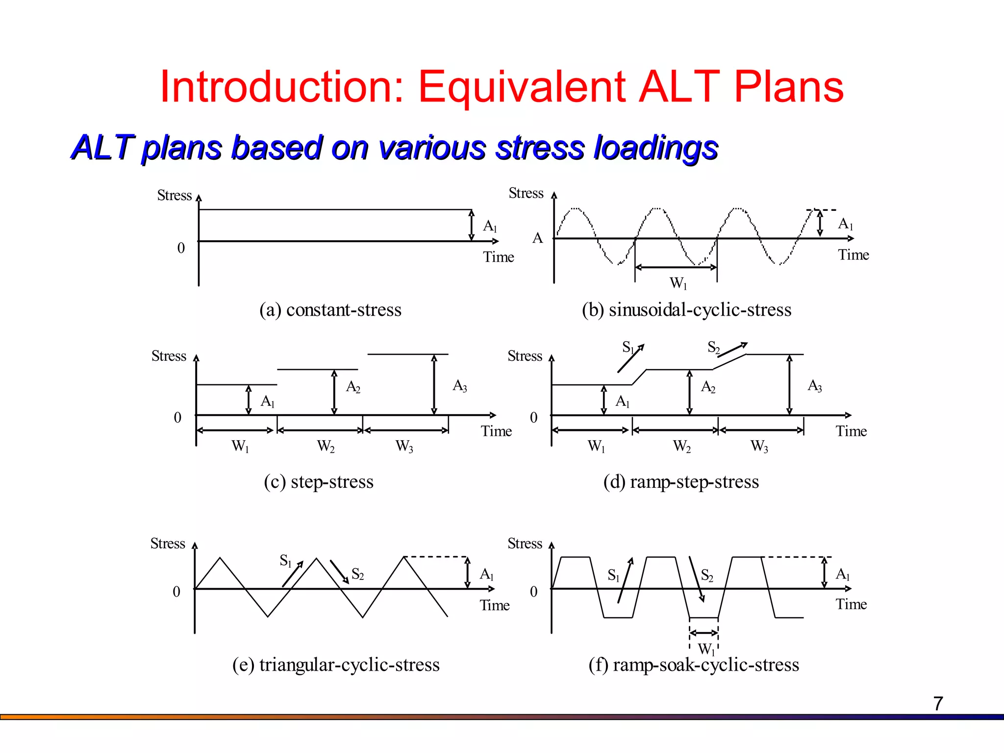 Introduction: Equivalent ALT Plans ALT plans based on various stress loadings 