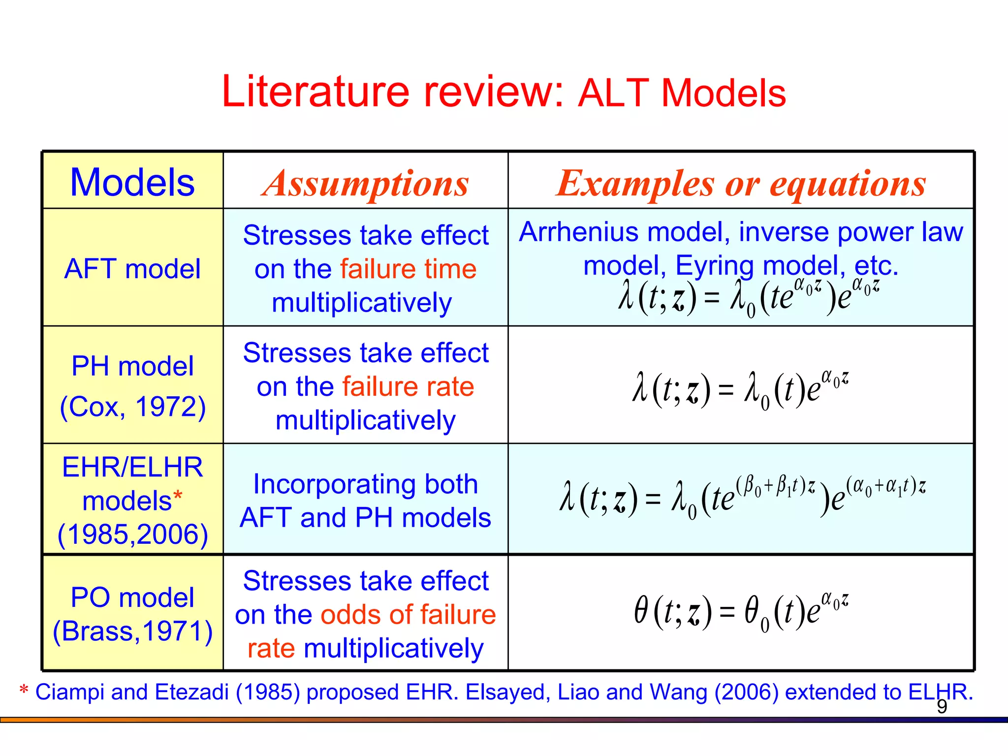 Literature review:  ALT Models *  Ciampi and Etezadi (1985) proposed EHR. Elsayed, Liao and Wang (2006) extended to ELHR. Models Assumptions Examples or equations AFT model Stresses take effect on the  failure time  multiplicatively   Arrhenius model, inverse power law model, Eyring model, etc. PH model ( Cox, 1972 ) Stresses take effect on the  failure rate  multiplicatively EHR/ELHR models *  (1985,2006) Incorporating both AFT and PH models PO model (Brass, 1971 ) Stresses take effect on the  odds of failure rate  multiplicatively 