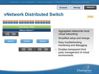 vNetwork Distributed Switch2009APPAPPAPPAPPAPPAPPAPPAPPAPPOSOSOSOSOSOSOSOSOSvNetwork Distributed SwitchCisco Nexus 1000VVMware vSphere™vComputevStoragevNetworkAggregated datacenter level virtual networkingSimplified setup and changeEasy troubleshooting, monitoring and debuggingEnables transparent third party management of virtual environmentsvSwitchvSwitchvSwitch