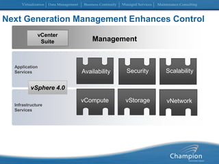 Application ServicesInfrastructure ServicesNext Generation Management Enhances Control vCenterSuiteManagementScalabilitySecurityAvailabilityvSphere 4.0vStoragevComputevNetwork