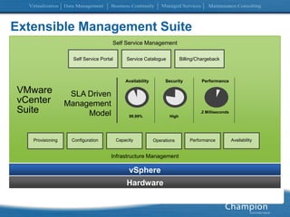 vSphere HardwareExtensible Management SuiteSelf Service ManagementSelf Service Portal Service CatalogueBilling/ChargebackAvailabilitySecurityPerformanceVMwarevCenterSuiteSLA Driven Management Model .2 Milliseconds99.99%HighConfigurationCapacityPerformanceAvailabilityOperationsProvisioning Infrastructure Management
