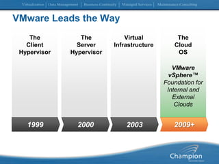VMware Leads the WayThe Client HypervisorVirtual InfrastructureThe Cloud OSThe Server HypervisorVMware vSphere™Foundation for Internal and External Clouds1999200020032009+