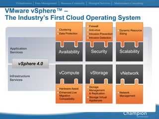 Application ServicesInfrastructure ServicesVMware vSphere™ –The Industry’s First Cloud Operating SystemDynamic Resource SizingFirewallAnti-virusIntrusion PreventionIntrusion DetectionClusteringData ProtectionScalabilitySecurityAvailabilityvSphere 4.0vStoragevComputevNetworkNetwork ManagementStorageManagement & ReplicationStorage Virtual AppliancesHardware AssistEnhanced Live Migration Compatibility