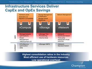 Highest consolidation ratios in the industryMost efficient use of hardware resourcesLow operational overheadInfrastructure Services DeliverCapEx and OpEx SavingsNetwork ManagementHardware assistExtended Live Migration CompatibilityStorage Management& ReplicationStorage Virtual AppliancesvNetworkvStoragevComputeStorage/network optimizationsPower ManagementVMDirectPath I/OvStorage Thin ProvisioningVolume GrowvNetwork Distributed SwitchThird party distributed virtual switchesNEWCPU/Memory optimizationDRSvStorage VMFSvNetwork Standard SwitchCURRENT