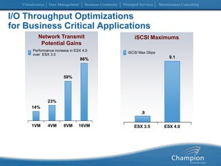 I/O Throughput Optimizationsfor Business Critical ApplicationsNetwork Transmit Potential GainsiSCSI MaximumsPerformance increase in ESX 4.0 over  ESX 3.5iSCSI Max Gbps9.186%59%23%14%.91VM4VM8VM16VMESX 3.5ESX 4.0