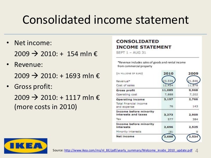 ikea profit and loss statement Create a profit and loss statement for your business, find out how much money you are making with your current products and services learn about p&l statements today. ikea profit and loss statement Create a profit and loss statement for your business, find out how much money you are making with your current products and services learn about p&l statements today.