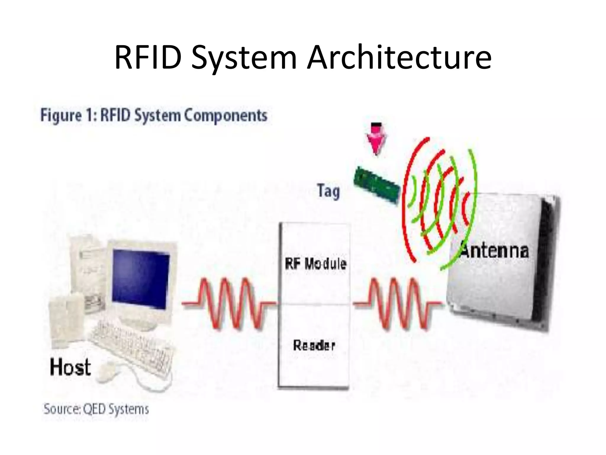 RFID System Architecture
 