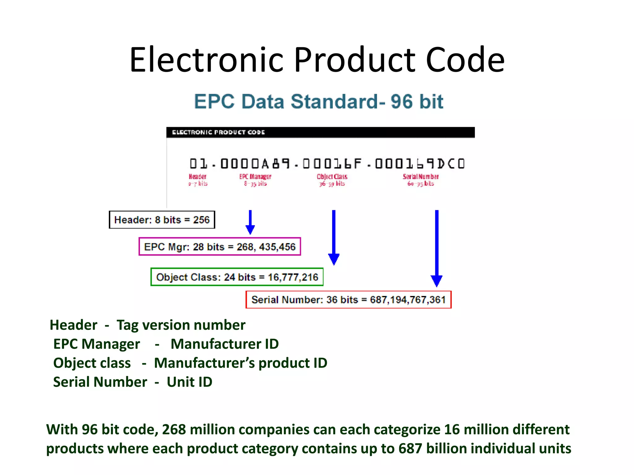Electronic Product Code




Header - Tag version number
EPC Manager - Manufacturer ID
Object class - Manufacturer’s product ID
Serial Number - Unit ID


With 96 bit code, 268 million companies can each categorize 16 million different
products where each product category contains up to 687 billion individual units
 