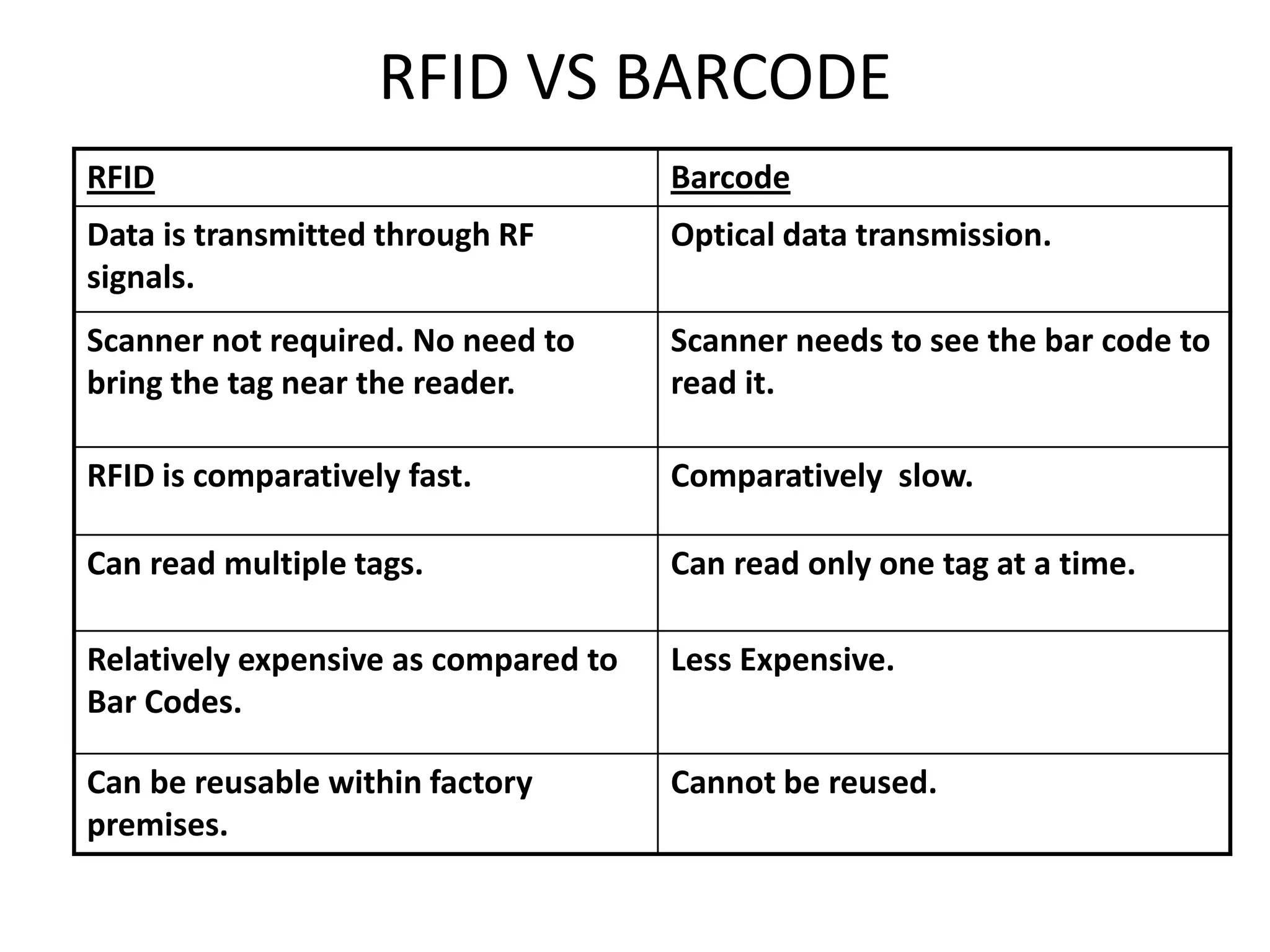 RFID VS BARCODE
RFID                                  Barcode
Data is transmitted through RF        Optical data transmission.
signals.
Scanner not required. No need to      Scanner needs to see the bar code to
bring the tag near the reader.        read it.

RFID is comparatively fast.           Comparatively slow.

Can read multiple tags.               Can read only one tag at a time.

Relatively expensive as compared to   Less Expensive.
Bar Codes.

Can be reusable within factory        Cannot be reused.
premises.
 