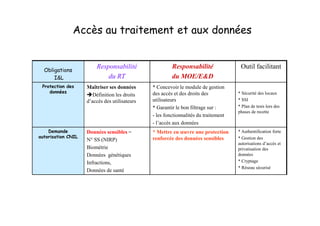 Accès au traitement et aux données


  Obligations
                        Responsabilité                  Responsabilité                Outil facilitant
      I&L                   du RT                       du MOE/E&D
 Protection des     Maîtriser ses données      * Concevoir le module de gestion
    données                                    des accès et des droits des           * Sécurité des locaux
                       Définition les droits
                    d’accès des utilisateurs   utilisateurs                          * SSI
                                               * Garantir le bon filtrage sur :      * Plan de tests lors des
                                                                                     phases de recette
                                               - les fonctionnalités du traitement
                                               - l’accès aux données
    Demande         Données sensibles =        * Mettre en œuvre une protection      * Authentification forte
autorisation CNIL                              renforcée des données sensibles       * Gestion des
                    N° SS (NIRP)
                                                                                     autorisations d’accès et
                    Biométrie                                                        privatisation des
                    Données génétiques                                               données
                    Infractions,                                                     * Cryptage
                                                                                     * Réseau sécurisé
                    Données de santé
 