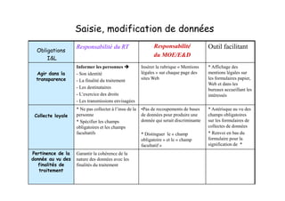 Saisie, modification de données
                   Responsabilité du RT                      Responsabilité              Outil facilitant
  Obligations
                                                             du MOE/E&D
      I&L
                   Informer les personnes              Insérer la rubrique « Mentions    * Affichage des
 Agir dans la      - Son identité                      légales » sur chaque page des     mentions légales sur
 transparence      - La finalité du traitement         sites Web                         les formulaires papier,
                                                                                         Web et dans les
                   - Les destinataires                                                   bureaux accueillant les
                   - L’exercice des droits                                               intéressés
                   - Les transmissions envisagées
                   * Ne pas collecter à l’insu de la   •Pas de recoupements de bases     * Astérisque au vu des
 Collecte loyale   personne                            de données pour produire une      champs obligatoires
                   * Spécifier les champs              donnée qui serait discriminante   sur les formulaires de
                   obligatoires et les champs                                            collectes de données
                   facultatifs                         * Distinguer le « champ           * Renvoi en bas du
                                                       obligatoire » et le « champ       formulaire pour la
                                                       facultatif »                      signification de *
Pertinence de la   Garantir la cohérence de la
donnée au vu des   nature des données avec les
   finalités de    finalités du traitement
   traitement
 