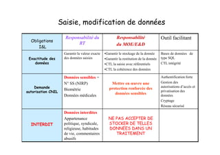 Saisie, modification de données
                      Responsabilité du                  Responsabilité                  Outil facilitant
  Obligations
                            RT                           du MOE/E&D
      I&L
                     Garantir la valeur exacte   •Garantir le stockage de la donnée      Bases de données de
 Exactitude des      des données saisies         •Garantir la restitution de la donnée   type SQL
    données                                      •CTL la saisie avec référentiels        CTL intégrité
                                                 •CTL la cohérence des données

                     Données sensibles =                                                 Authentification forte
                     N° SS (NIRP)                    Mettre en œuvre une                 Gestion des
    Demande                                                                              autorisations d’accès et
                     Biométrie                      protection renforcée des
autorisation CNIL                                                                        privatisation des
                     Données médicales                 données sensibles                 données
                                                                                         Cryptage
                                                                                         Réseau sécurisé
                     Données interdites
                     Appartenance                  NE PAS ACCEPTER DE
  INTERDIT           politique, syndicale,         STOCKER DE TELLES
                     religieuse, habitudes         DONNEES DANS UN
                     de vie, commentaires             TRAITEMENT
                     abusifs
 