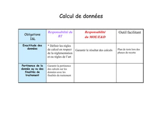 Calcul de données

                   Responsabilité du             Responsabilité             Outil facilitant
  Obligations
                         RT                      du MOE/E&D
      I&L

 Exactitude des    * Définir les règles
    données        de calcul en respect Garantir le résultat des calculs   Plan de tests lors des
                   de la réglementation                                    phases de recette
                   et ou règles de l’art

Pertinence de la   Garantir la pertinence
donnée au vu des   des calculs sur les
   finalités de    données avec les
   traitement      finalités du traitement
 