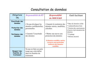 Consultation de données
 Obligations     Responsabilité du RT            Responsabilité                Outil facilitant
     I&L                                         du MOE/E&D
Exactitude des
   données                                                                  * Base de données solide
                 • Ne pas divulguer les     • Garantir la restitution des
                 données confidentielles,   données saisies, modifiées,     * Authentification forte
Protection des   personnelles               calculées                       * Gestion des autorisations
   données                                                                  d’accès et privatisation des
                                                                            données
Pertinence des   • Garantir l’exactitude    • Mettre une œuvre une          * Cryptage
   données       des données                protection des données          * Réseau sécurisé

                                             Si données sensibles, mettre
                                               en œuvre une protection
                                                renforcée des données
                                                      sensibles
                 Ne pas en faire un autre
 Respect des     usage que celui défini
 finalités du    dans les finalités du
  traitement     traitement
 