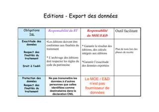 Editions - Export des données

 Obligations        Responsabilité du RT              Responsabilité           Outil facilitant
     I&L                                              du MOE/E&D
Exactitude des     •Les éditions doivent être
   données         conformes aux finalités du     * Garantir le résultat des
                   traitement                     éditions, des calculs        Plan de tests lors des
 Respect des                                      intégrés aux éditions        phases de recette
 finalités du
  traitement       * L’archivage des éditions
                   doit respecter les règles du   *Garantir l’exactitude
Droit à l’oubli    code du patrimoine             des données exportées



Protection des      Ne pas transmettre les          Le MOE / E&D
   données            données à d’autres
 Respect des        personnes que celles               n’est pas
 finalités du         identifiées comme             fournisseur de
  traitement         destinataires dans la
                       déclaration CNIL                données
 