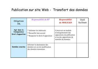 Publication sur site Web - Transfert des données

                          Responsabilité du RT                Responsabilité            Outil
  Obligations
      I&L
                                                              du MOE/E&D              facilitant


  Agir dans la       * Informer les intéressés           Concevoir un module
  transparence
                     * Recueillir leur accord            d’enregistrement des
Droit d’opposition                                       oppositions de publication
                     * Respecter le droit d’opposition
                                                         et ou des oppositions de
                                                         transfert de données

                     Informer le destinataire des
Données exactes      données en cas de modification
                     des données transmises
 