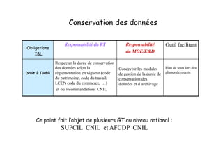 Conservation des données

                       Responsabilité du RT                Responsabilité          Outil facilitant
Obligations
                                                           du MOE/E&D
    I&L

                  Respecter la durée de conservation
                  des données selon la                 Concevoir les modules       Plan de tests lors des
Droit à l’oubli   réglementation en vigueur (code                                  phases de recette
                                                       de gestion de la durée de
                  du patrimoine, code du travail,      conservation des
                  LCEN code du commerce, …)            données et d’archivage
                   et ou recommandations CNIL




      Ce point fait l’objet de plusieurs GT au niveau national :
                     SUPCIL CNIL et AFCDP CNIL
 
